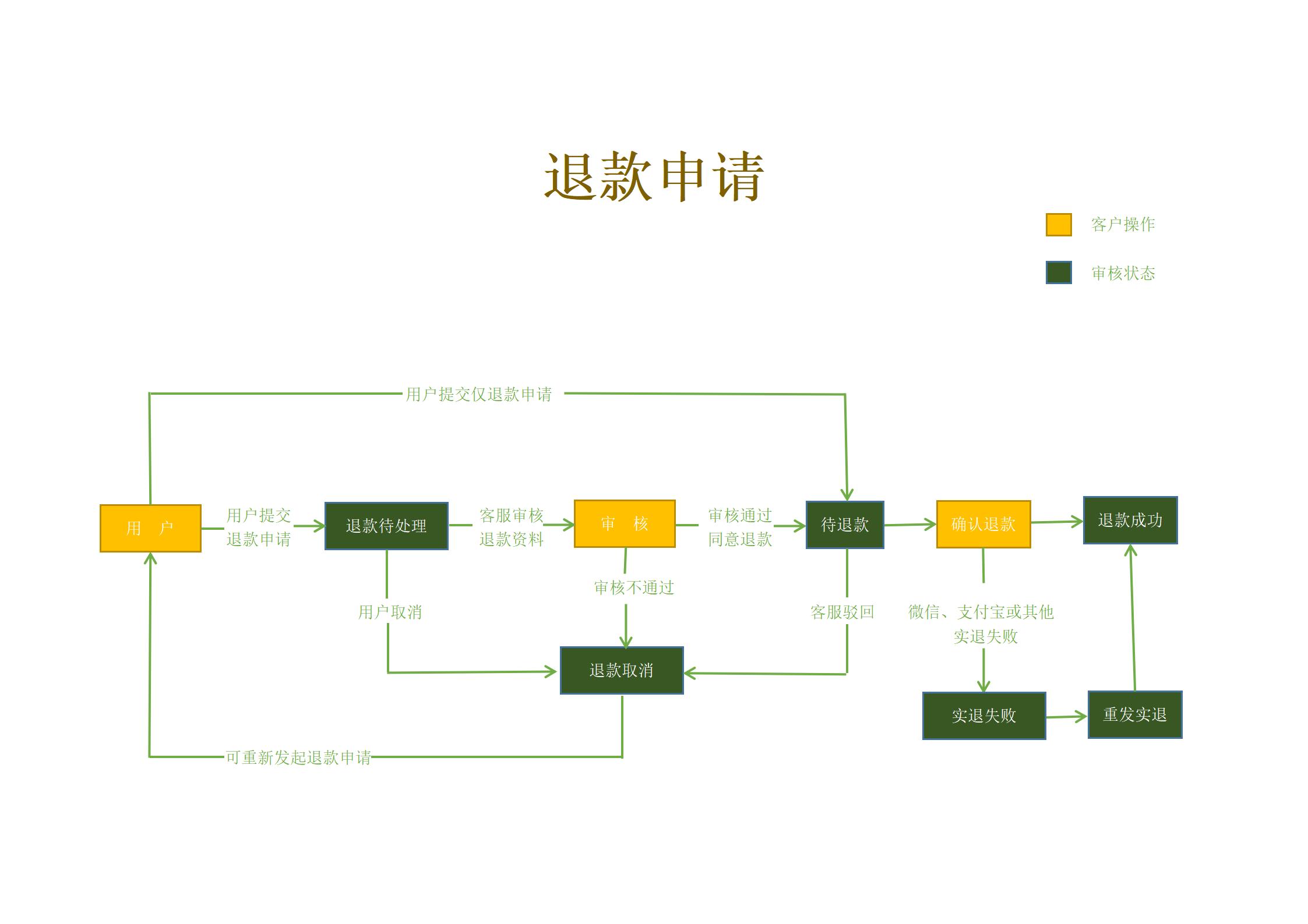 最新退款流程,最新退款流程详解